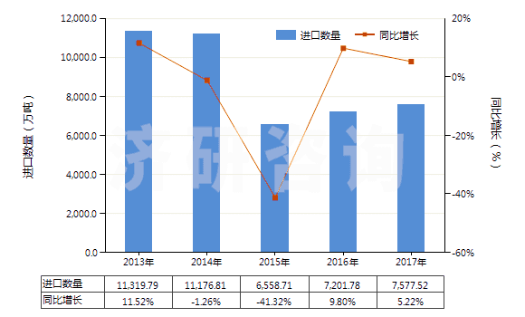 2013-2017年中國(guó)其他煙煤(不論是否粉化,但未制成型)(HS27011290)進(jìn)口量及增速統(tǒng)計(jì) 2013-2017年中國(guó)其他煙煤(不論是否粉化,但未制成型)(HS27011290)進(jìn)口量及增速統(tǒng)計(jì)